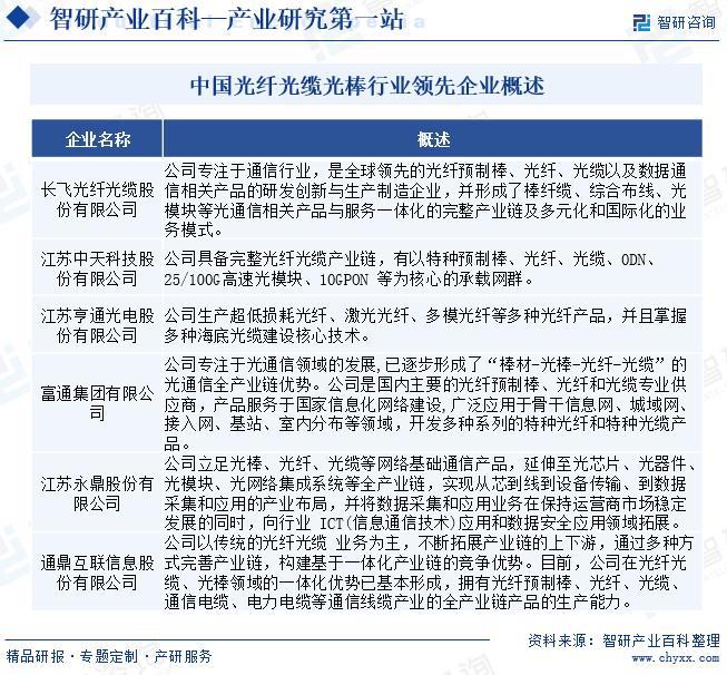 中國光纖光纜光棒行業(yè)發(fā)展歷程、市場概況及未來發(fā)展前景研究報(bào)告