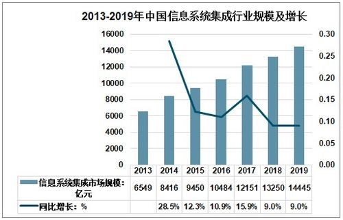 2021-2027年中國(guó)信息系統(tǒng)集成行業(yè)發(fā)展現(xiàn)狀及前景戰(zhàn)略分析
